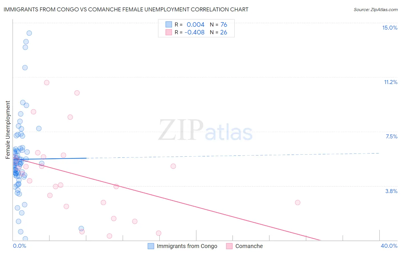 Immigrants from Congo vs Comanche Female Unemployment
