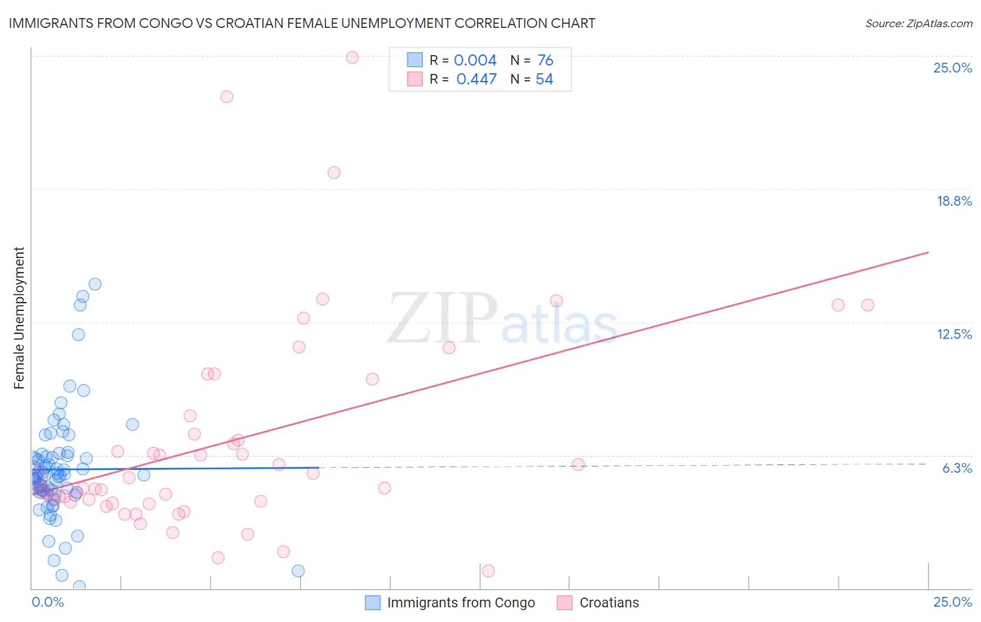 Immigrants from Congo vs Croatian Female Unemployment
