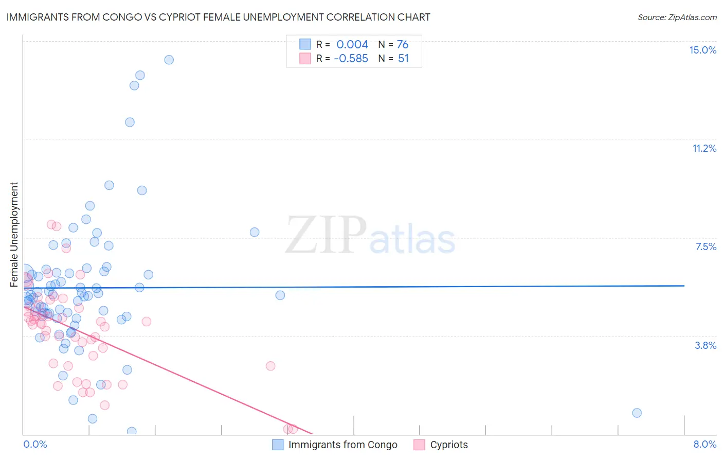 Immigrants from Congo vs Cypriot Female Unemployment