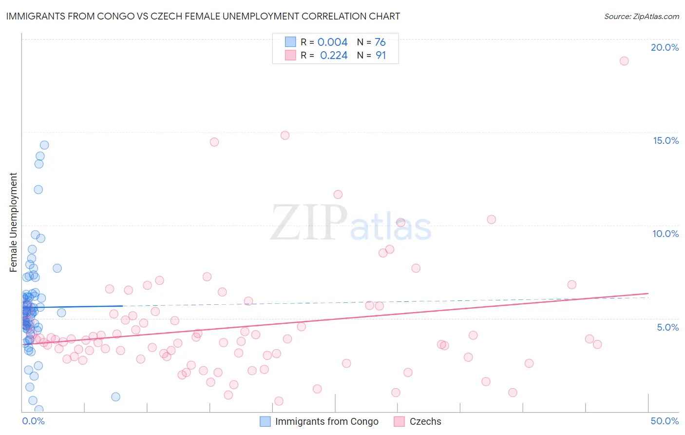 Immigrants from Congo vs Czech Female Unemployment