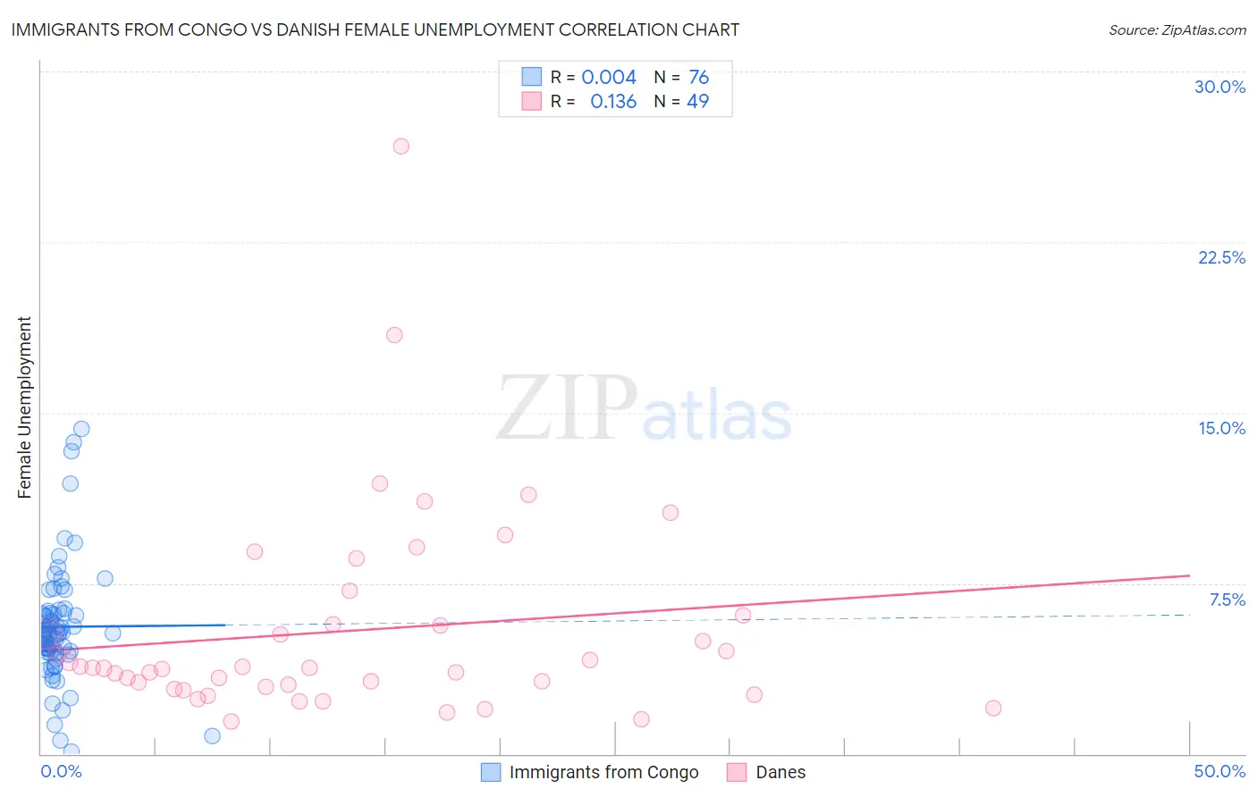 Immigrants from Congo vs Danish Female Unemployment