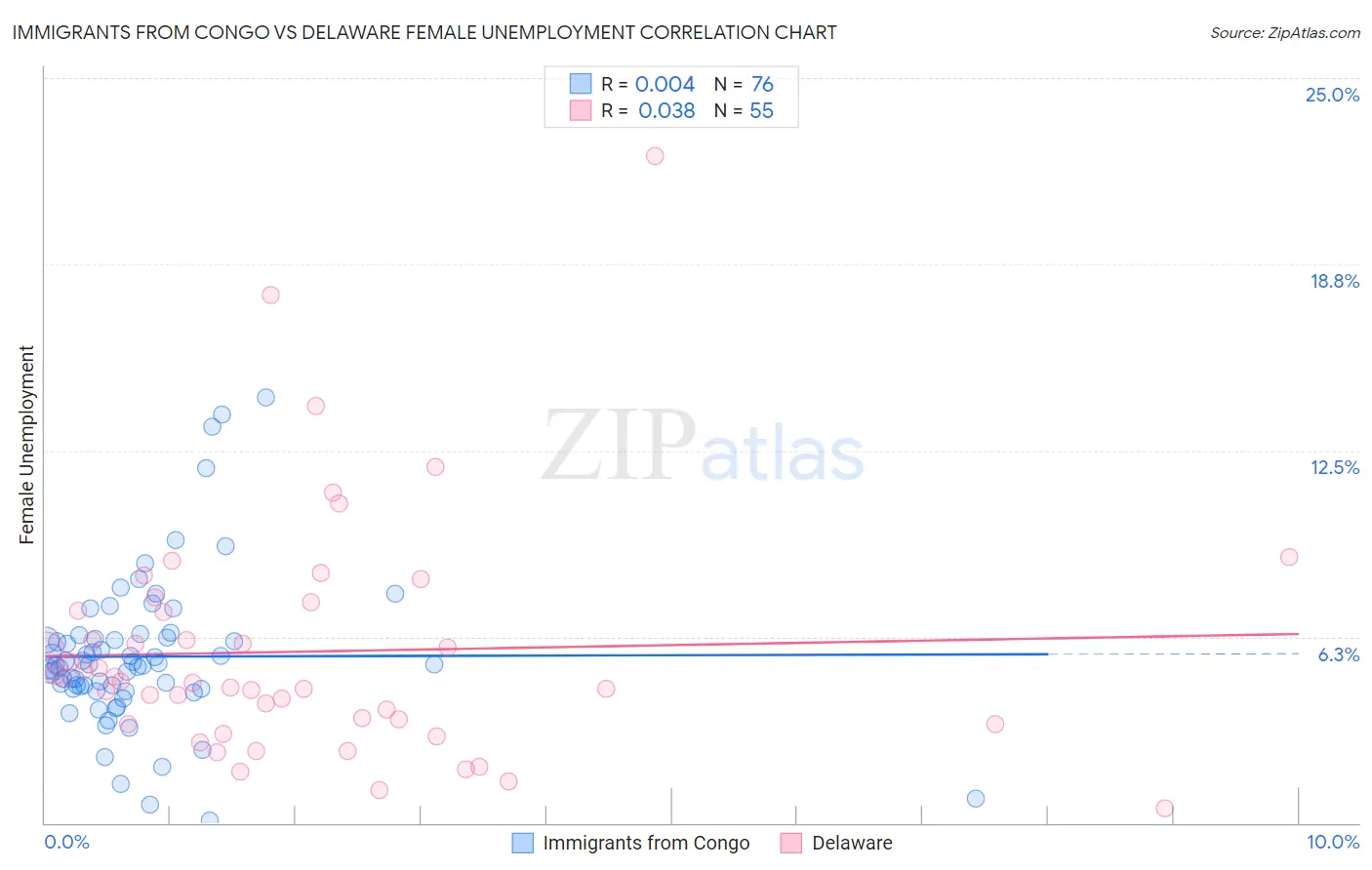 Immigrants from Congo vs Delaware Female Unemployment