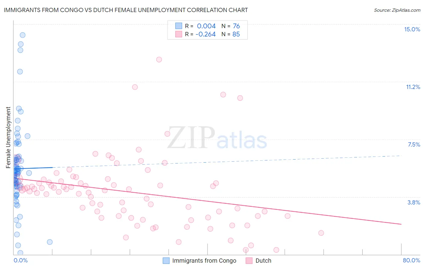 Immigrants from Congo vs Dutch Female Unemployment