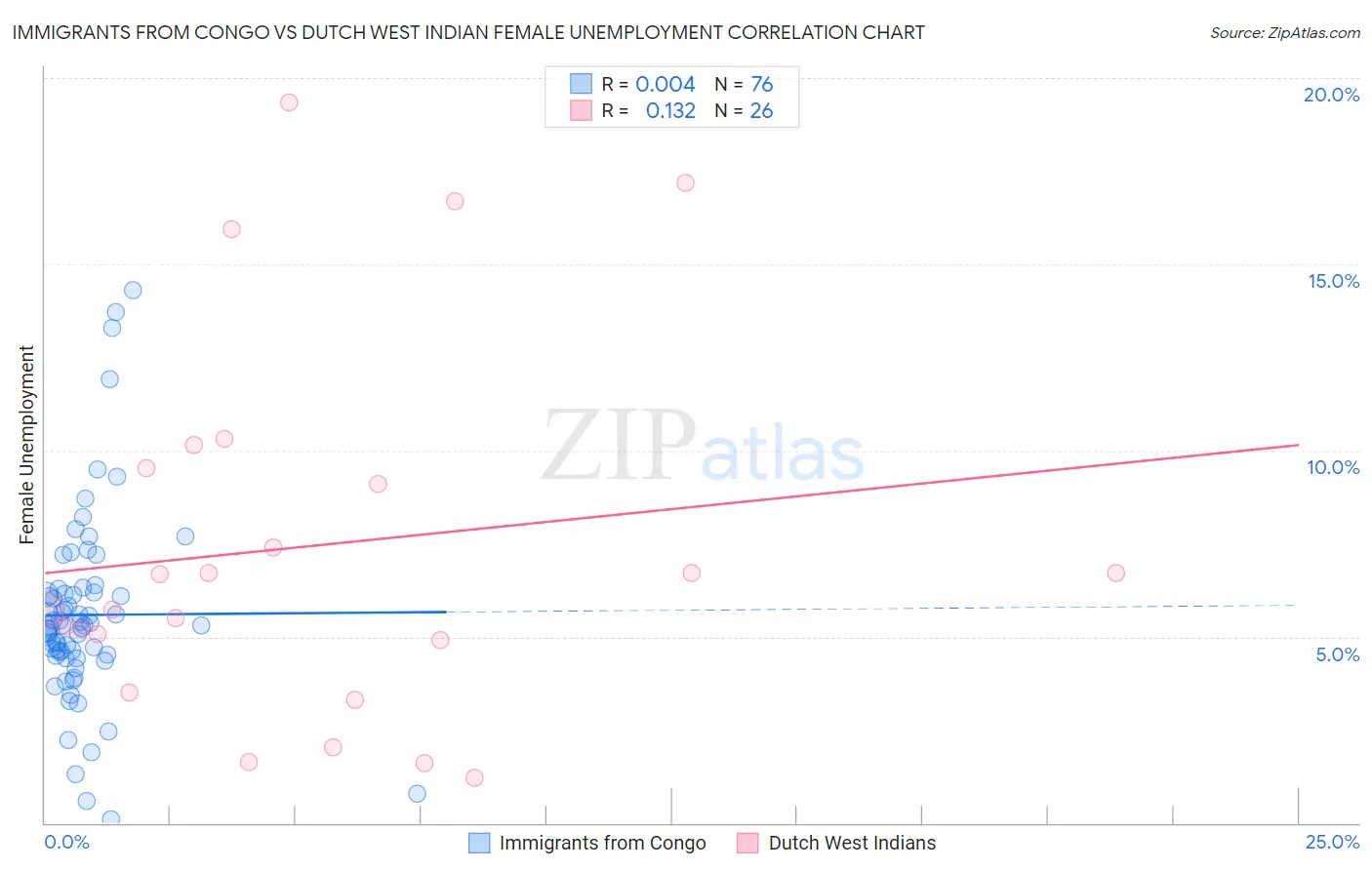 Immigrants from Congo vs Dutch West Indian Female Unemployment