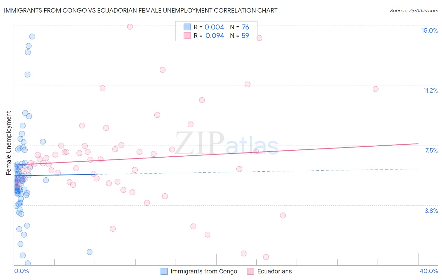 Immigrants from Congo vs Ecuadorian Female Unemployment