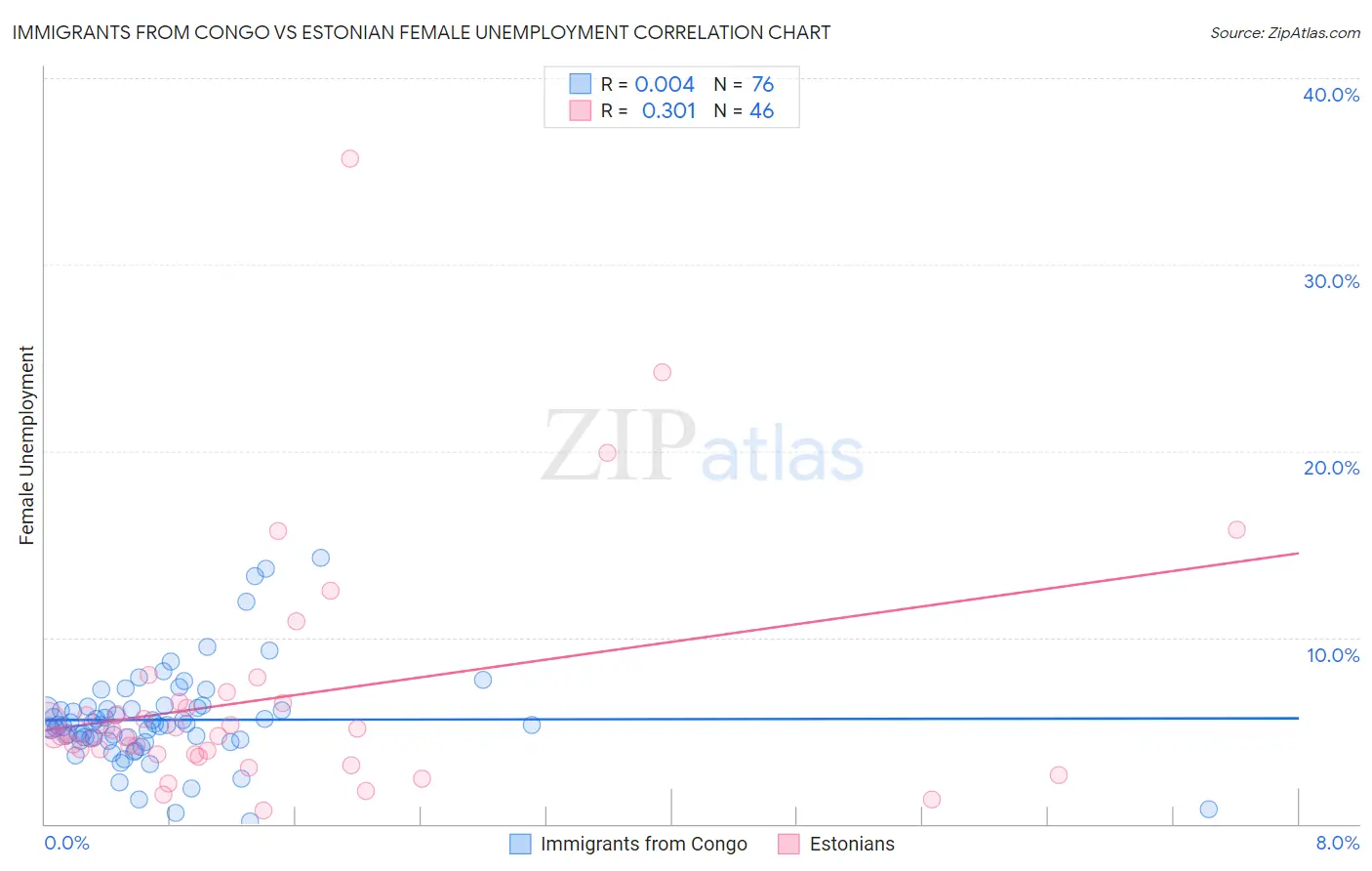 Immigrants from Congo vs Estonian Female Unemployment