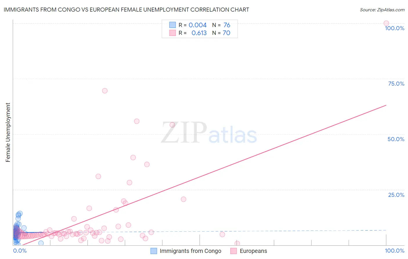 Immigrants from Congo vs European Female Unemployment