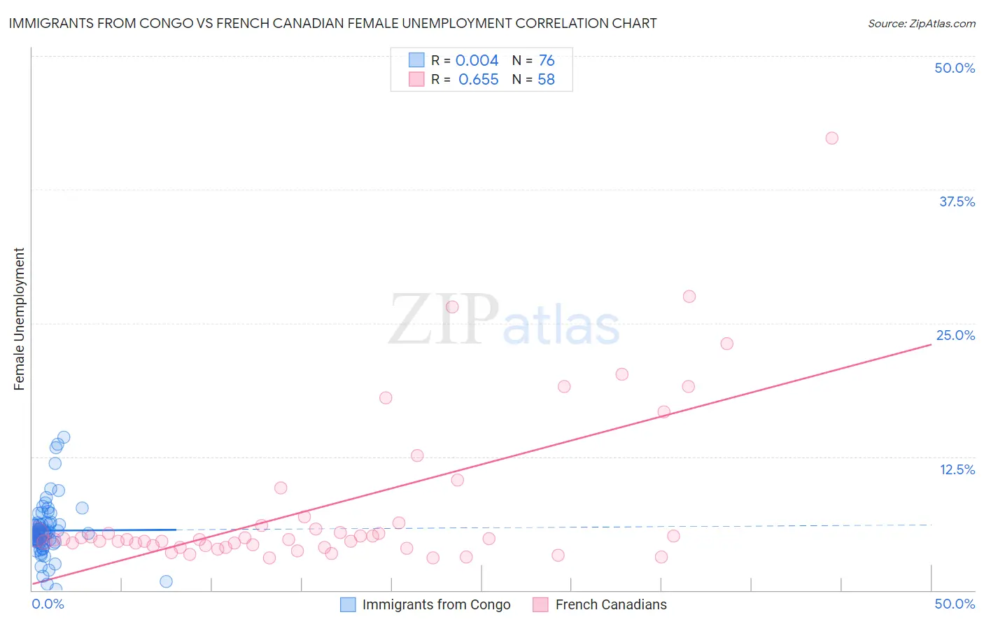 Immigrants from Congo vs French Canadian Female Unemployment
