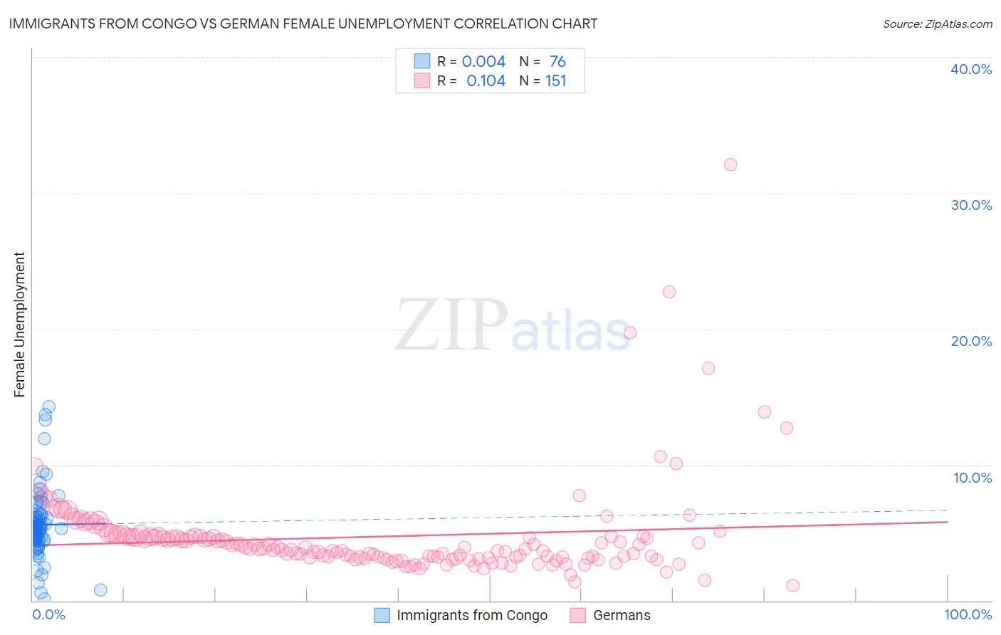 Immigrants from Congo vs German Female Unemployment