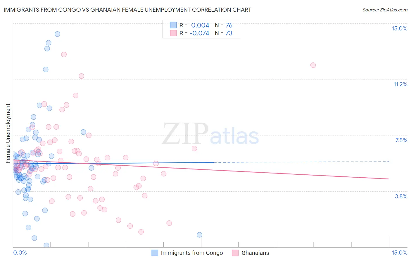 Immigrants from Congo vs Ghanaian Female Unemployment