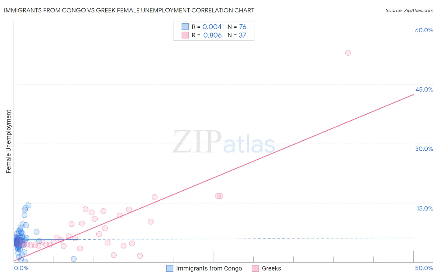 Immigrants from Congo vs Greek Female Unemployment