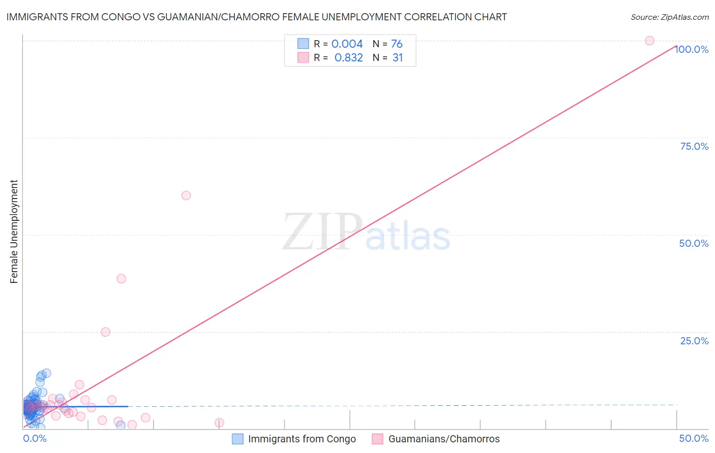 Immigrants from Congo vs Guamanian/Chamorro Female Unemployment