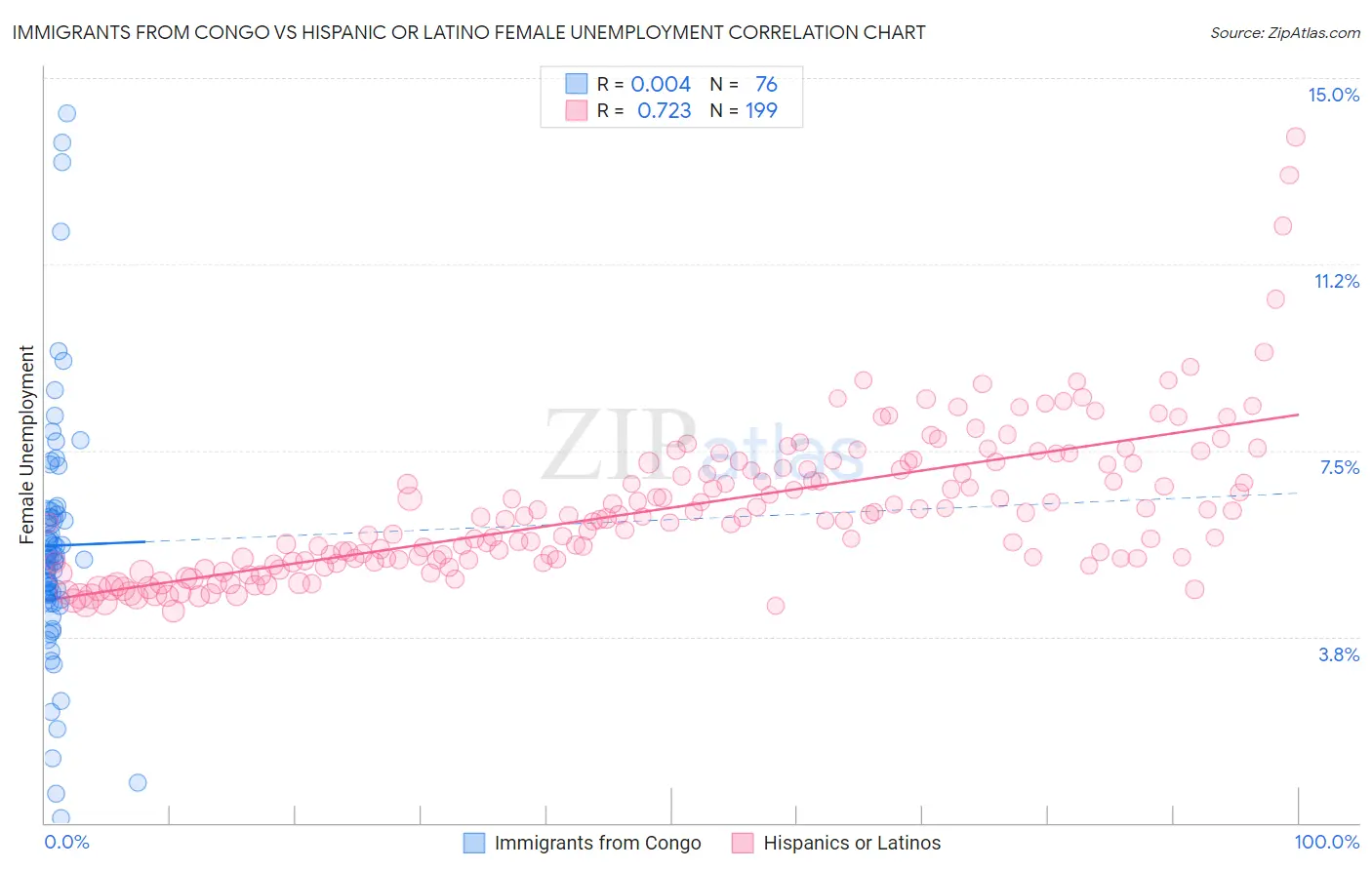 Immigrants from Congo vs Hispanic or Latino Female Unemployment