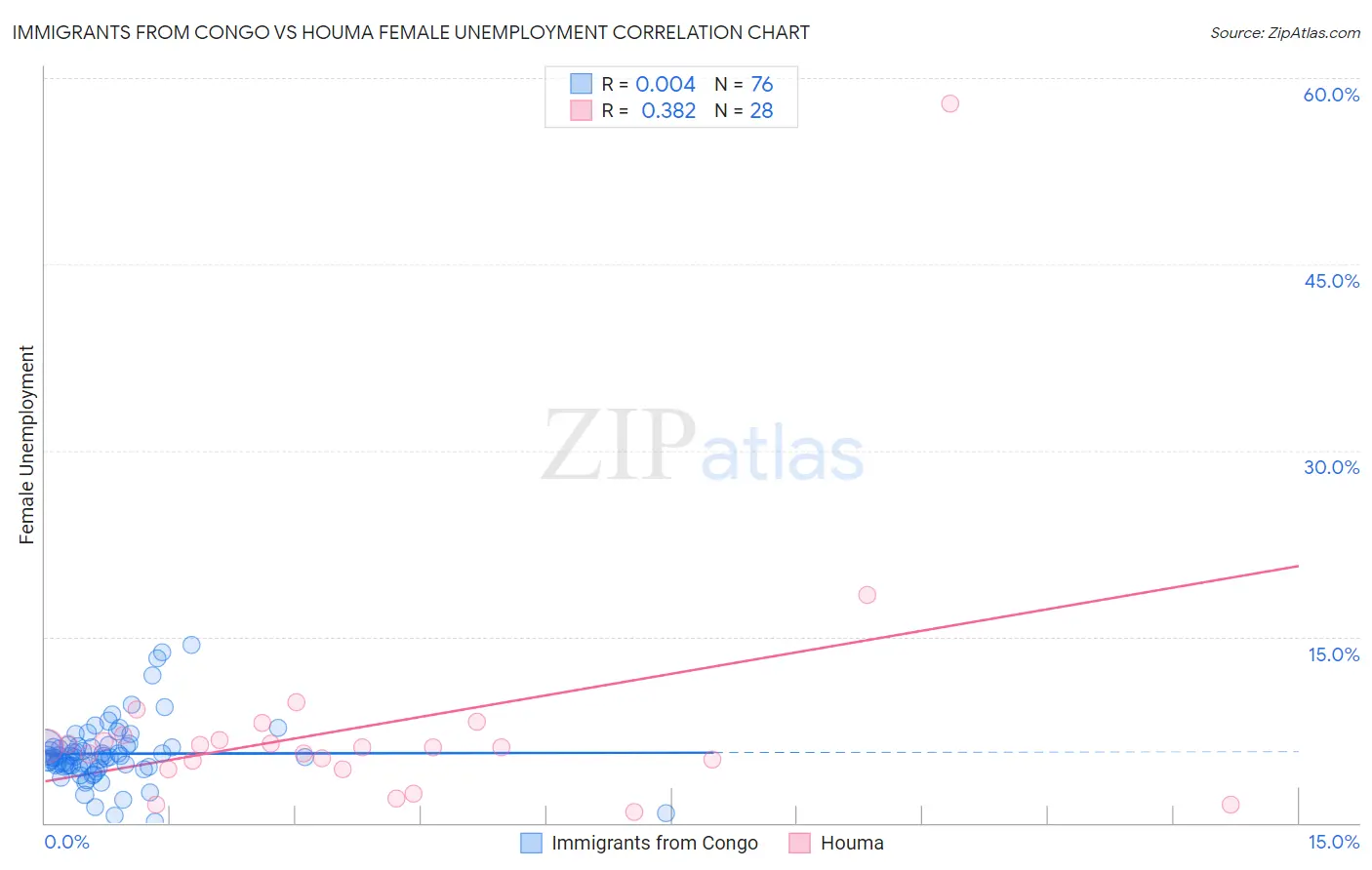 Immigrants from Congo vs Houma Female Unemployment