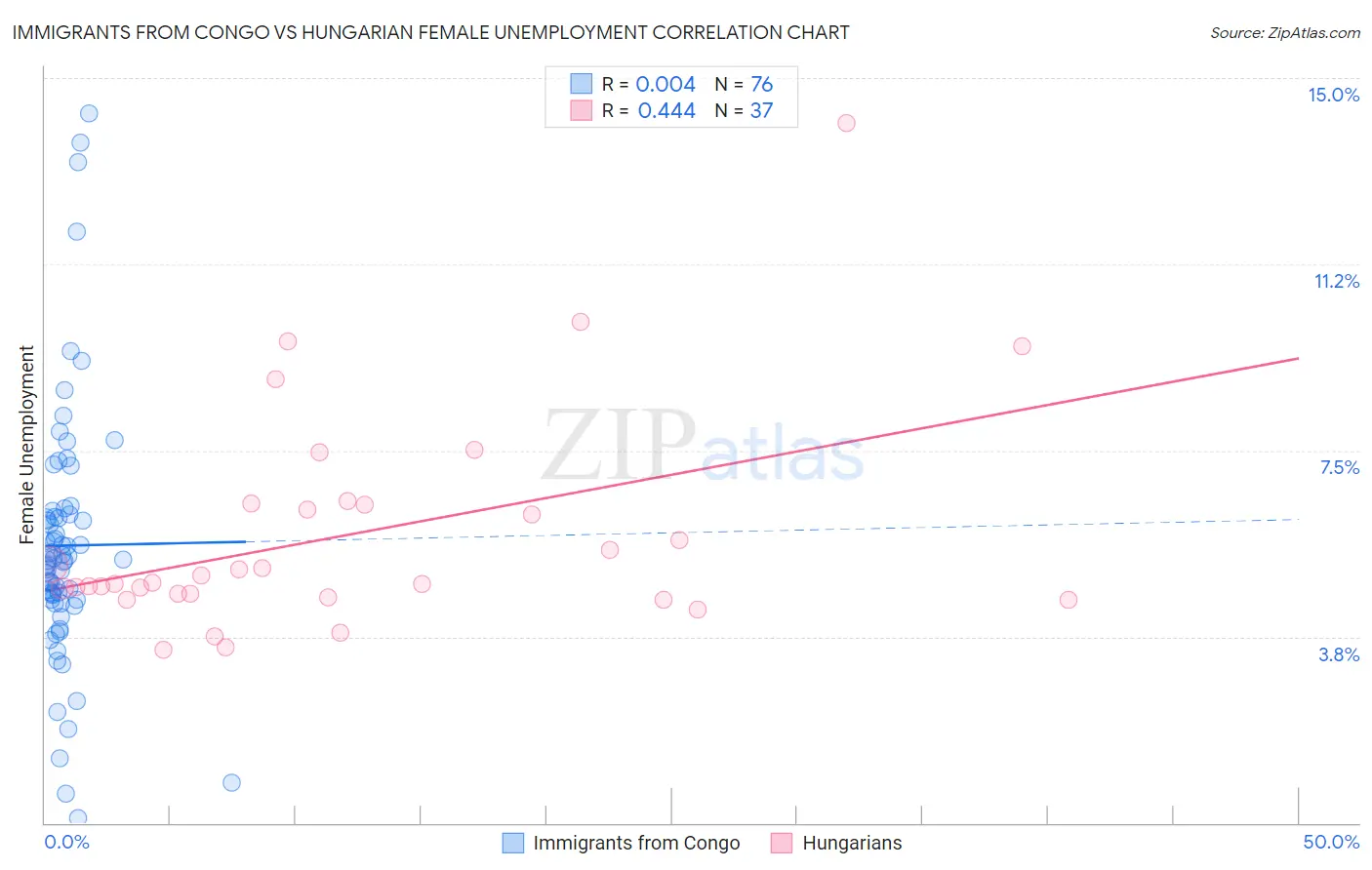 Immigrants from Congo vs Hungarian Female Unemployment