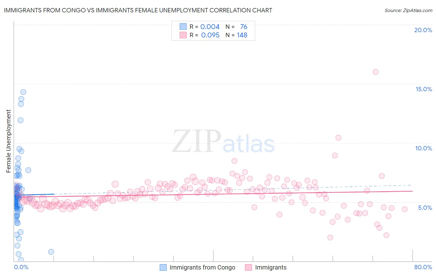Immigrants from Congo vs Immigrants Female Unemployment