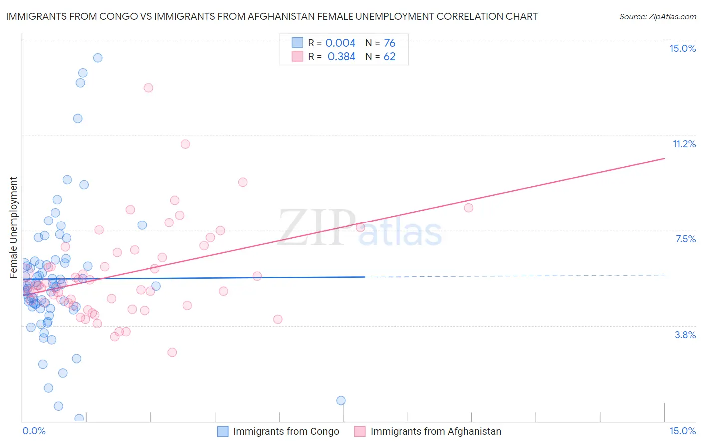 Immigrants from Congo vs Immigrants from Afghanistan Female Unemployment