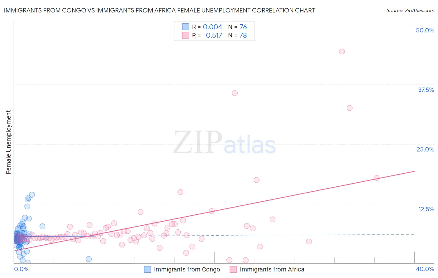 Immigrants from Congo vs Immigrants from Africa Female Unemployment