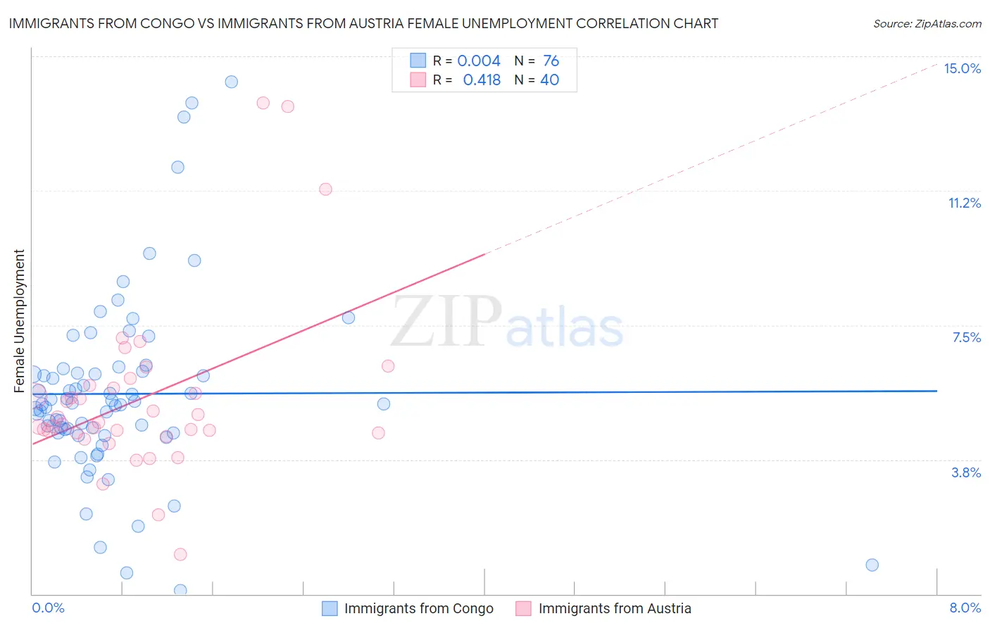 Immigrants from Congo vs Immigrants from Austria Female Unemployment