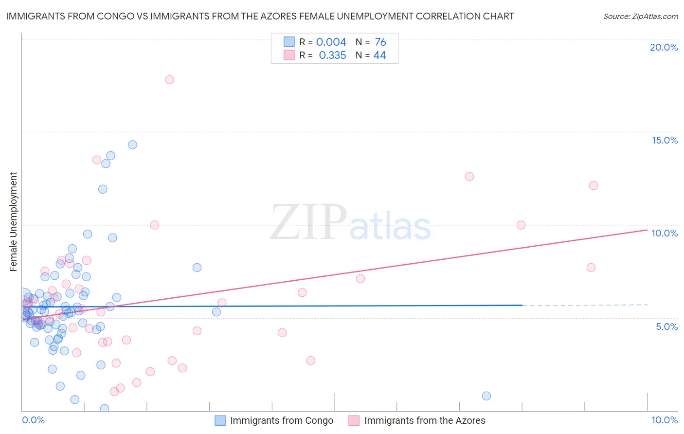 Immigrants from Congo vs Immigrants from the Azores Female Unemployment