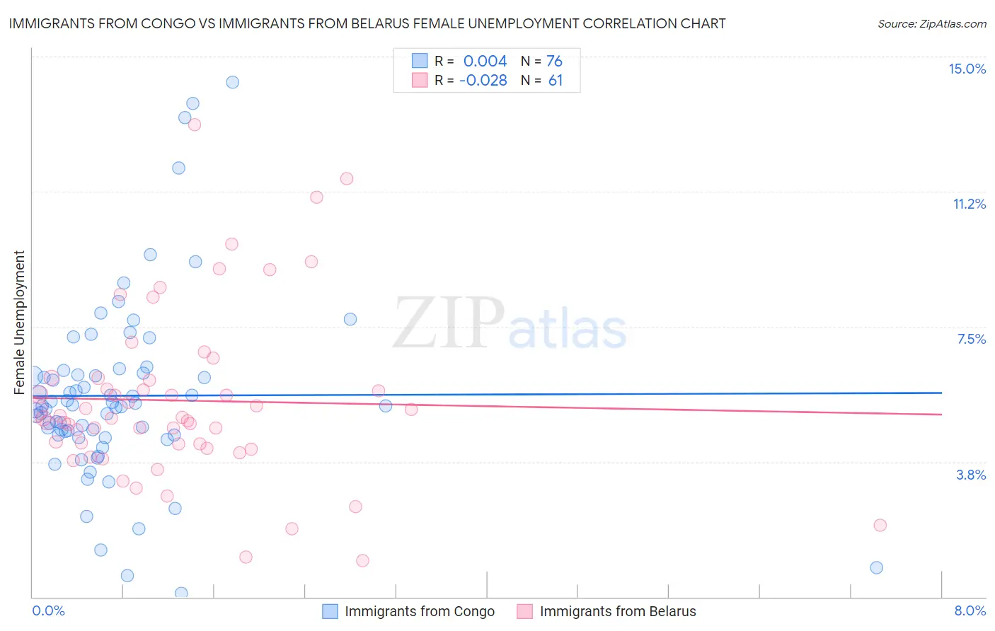 Immigrants from Congo vs Immigrants from Belarus Female Unemployment