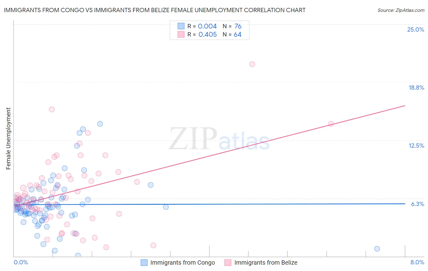 Immigrants from Congo vs Immigrants from Belize Female Unemployment