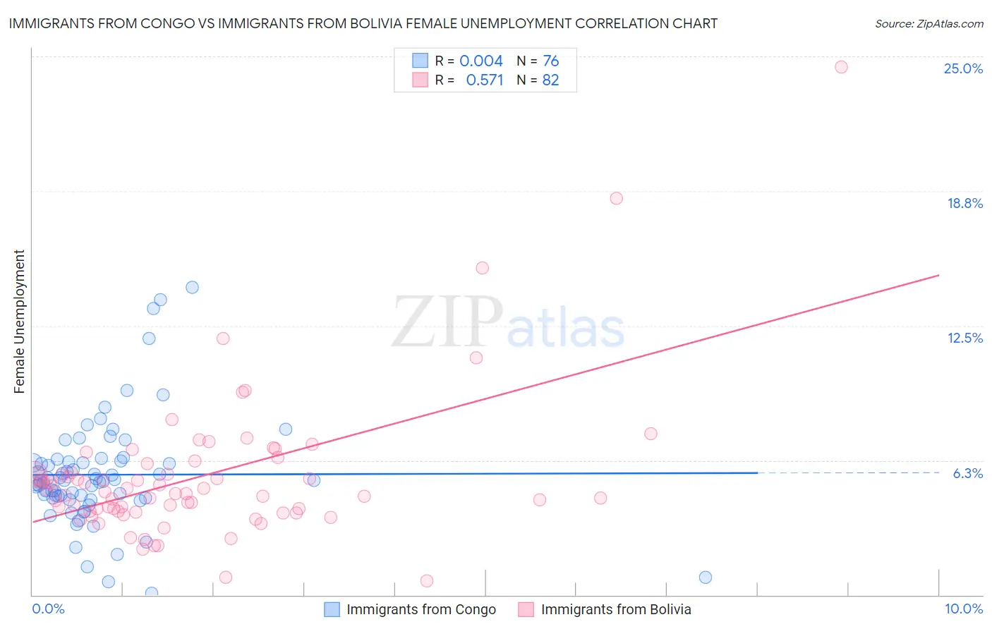 Immigrants from Congo vs Immigrants from Bolivia Female Unemployment