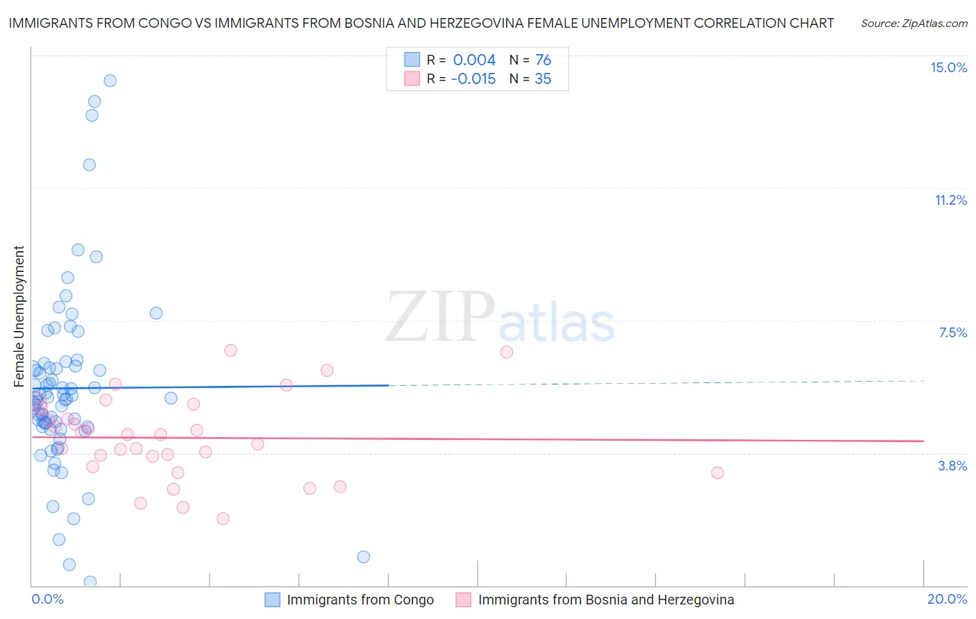 Immigrants from Congo vs Immigrants from Bosnia and Herzegovina Female Unemployment