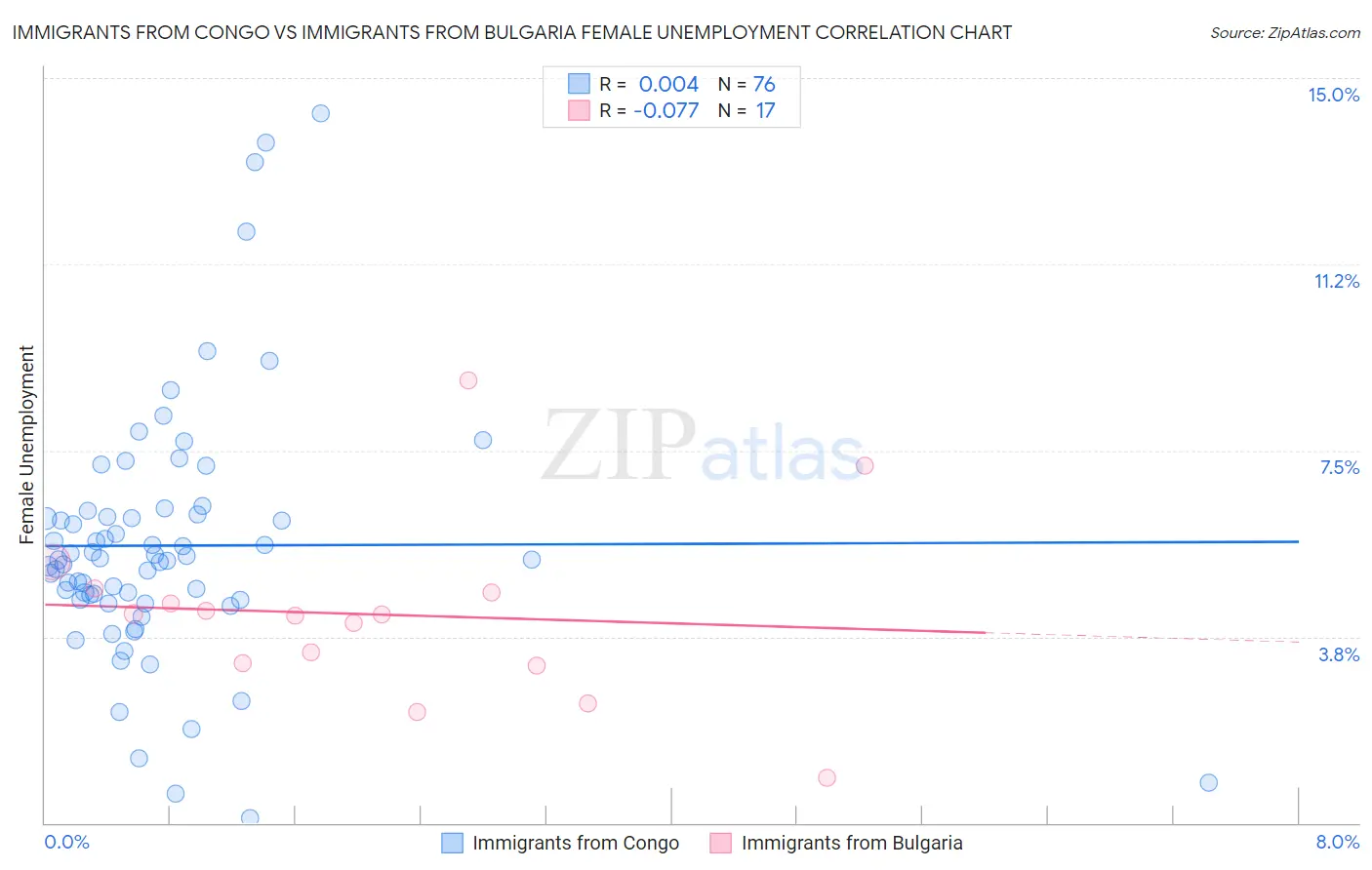 Immigrants from Congo vs Immigrants from Bulgaria Female Unemployment