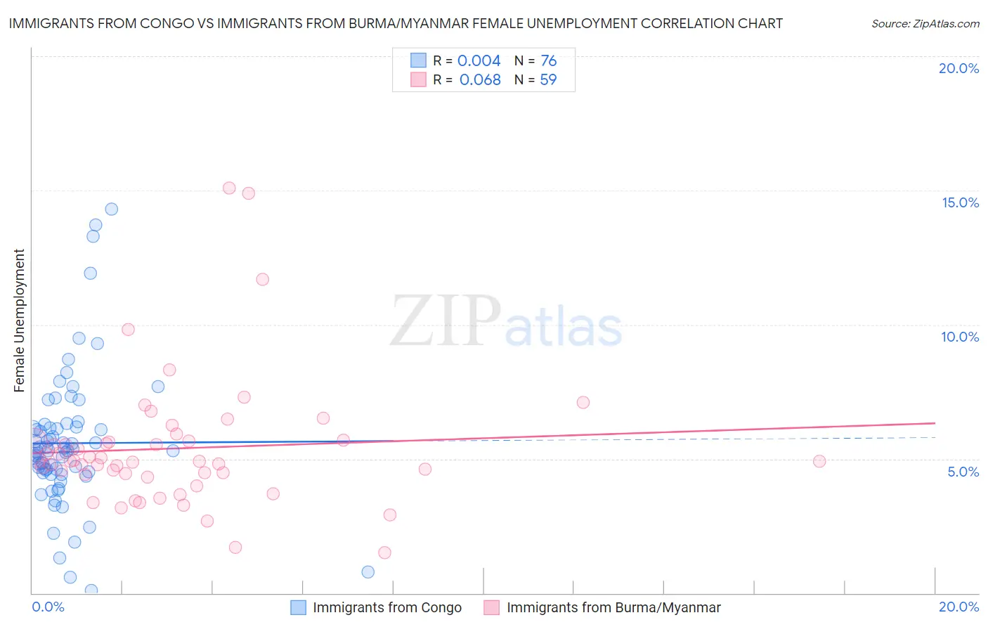 Immigrants from Congo vs Immigrants from Burma/Myanmar Female Unemployment