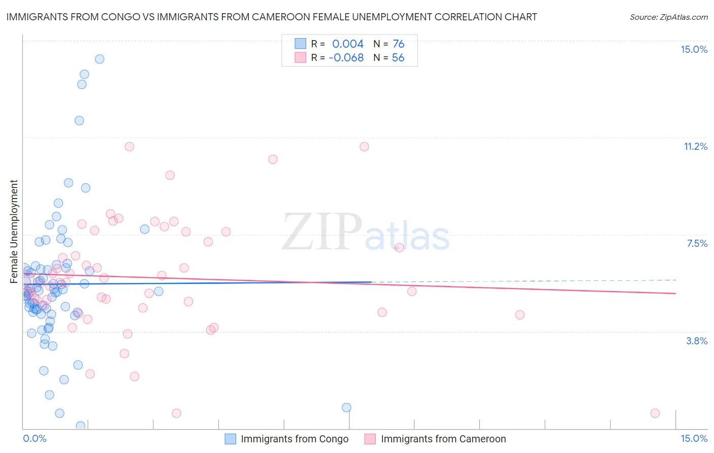 Immigrants from Congo vs Immigrants from Cameroon Female Unemployment