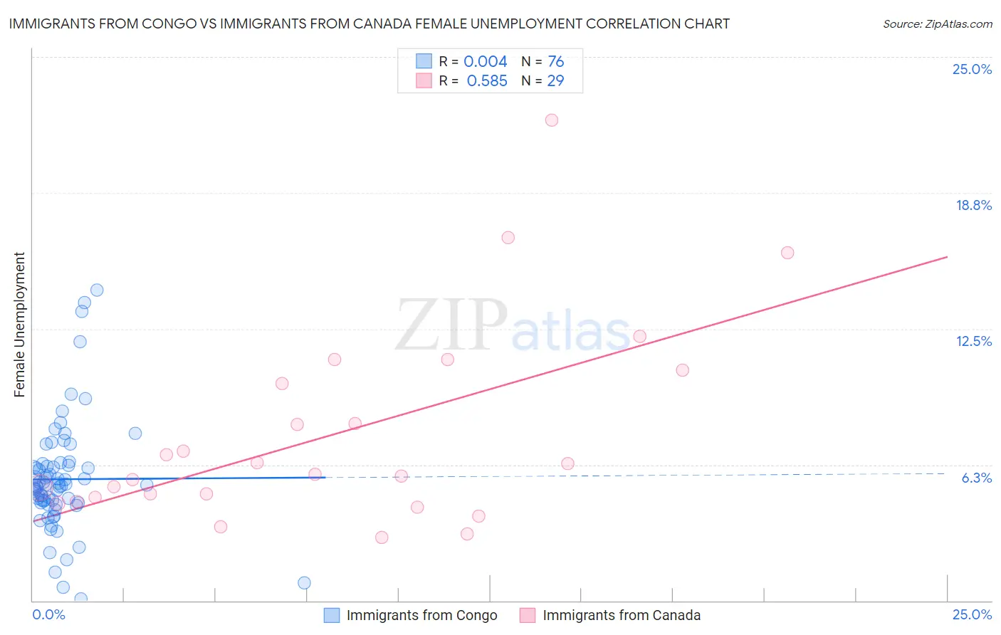 Immigrants from Congo vs Immigrants from Canada Female Unemployment