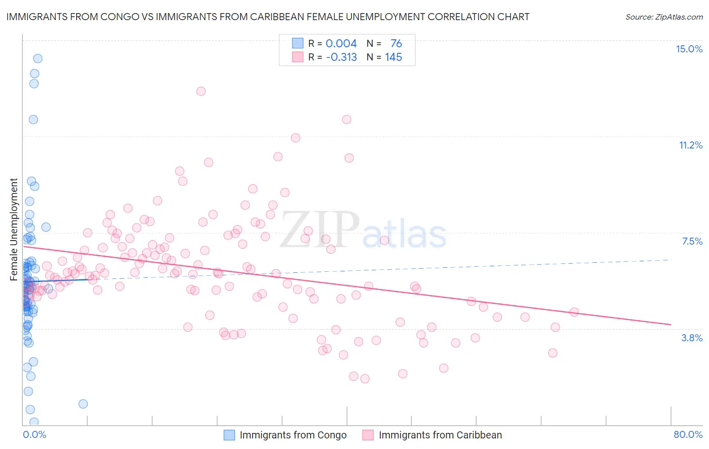 Immigrants from Congo vs Immigrants from Caribbean Female Unemployment