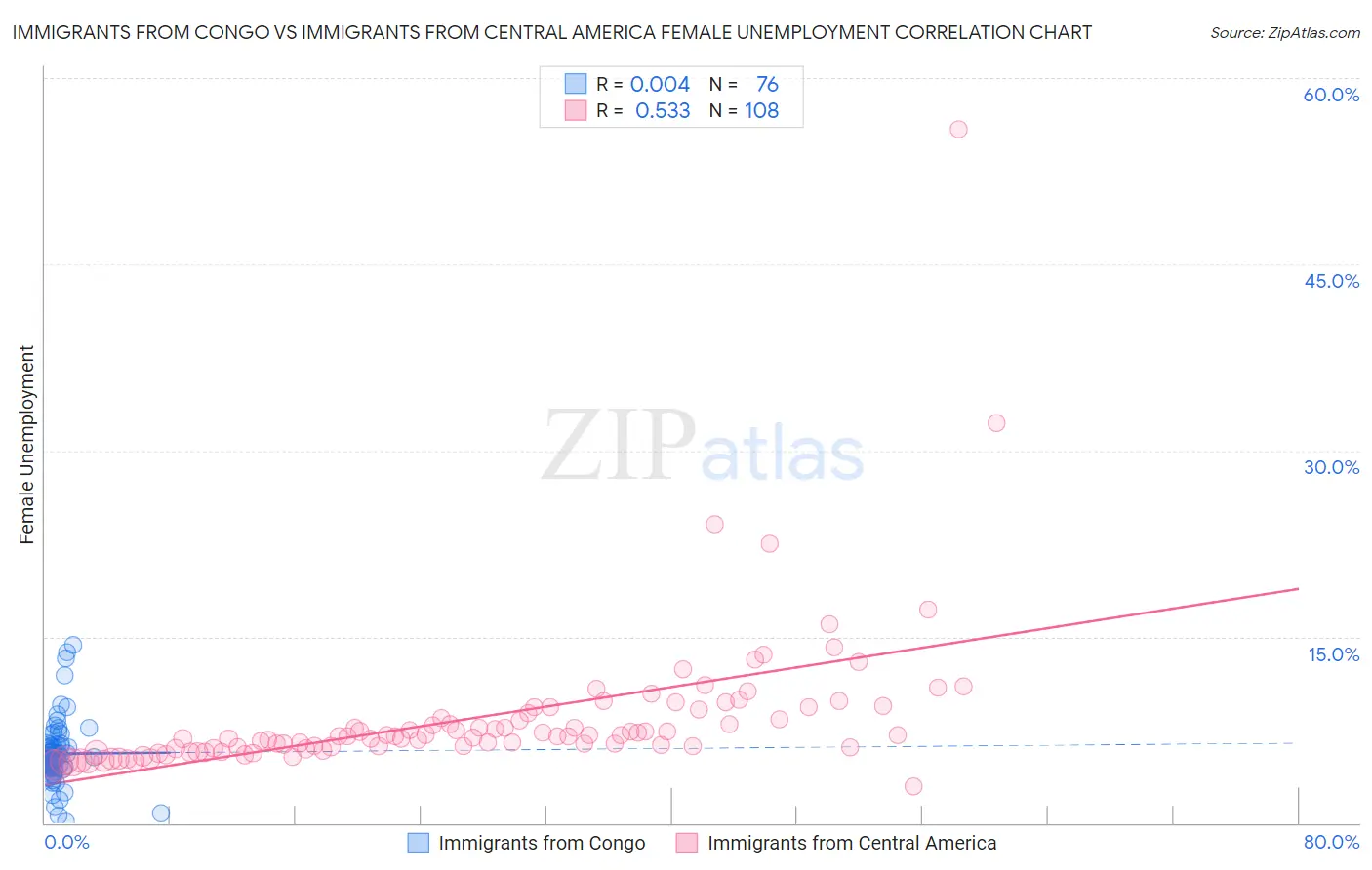 Immigrants from Congo vs Immigrants from Central America Female Unemployment