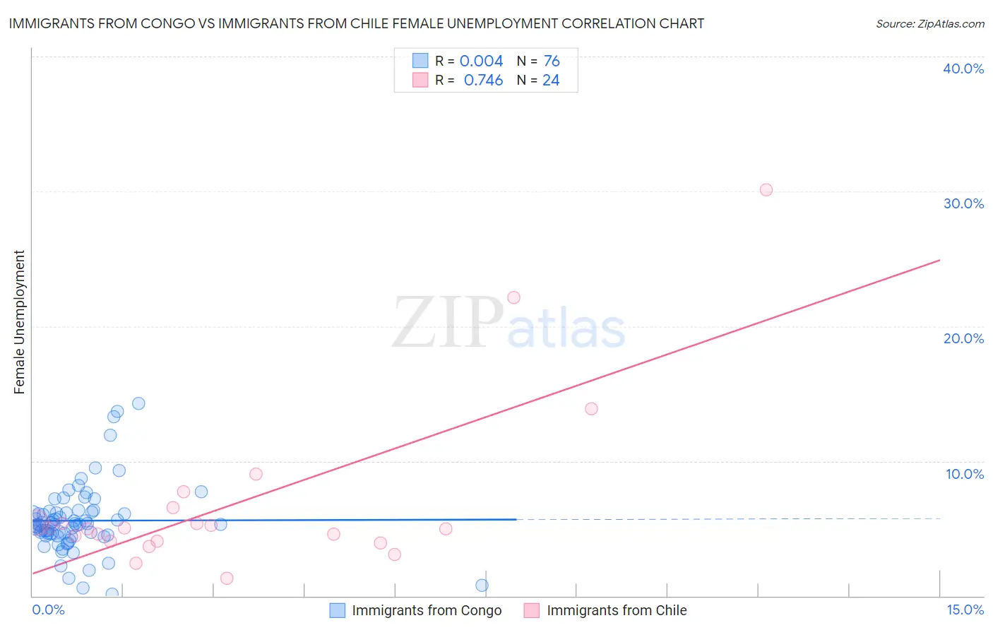 Immigrants from Congo vs Immigrants from Chile Female Unemployment