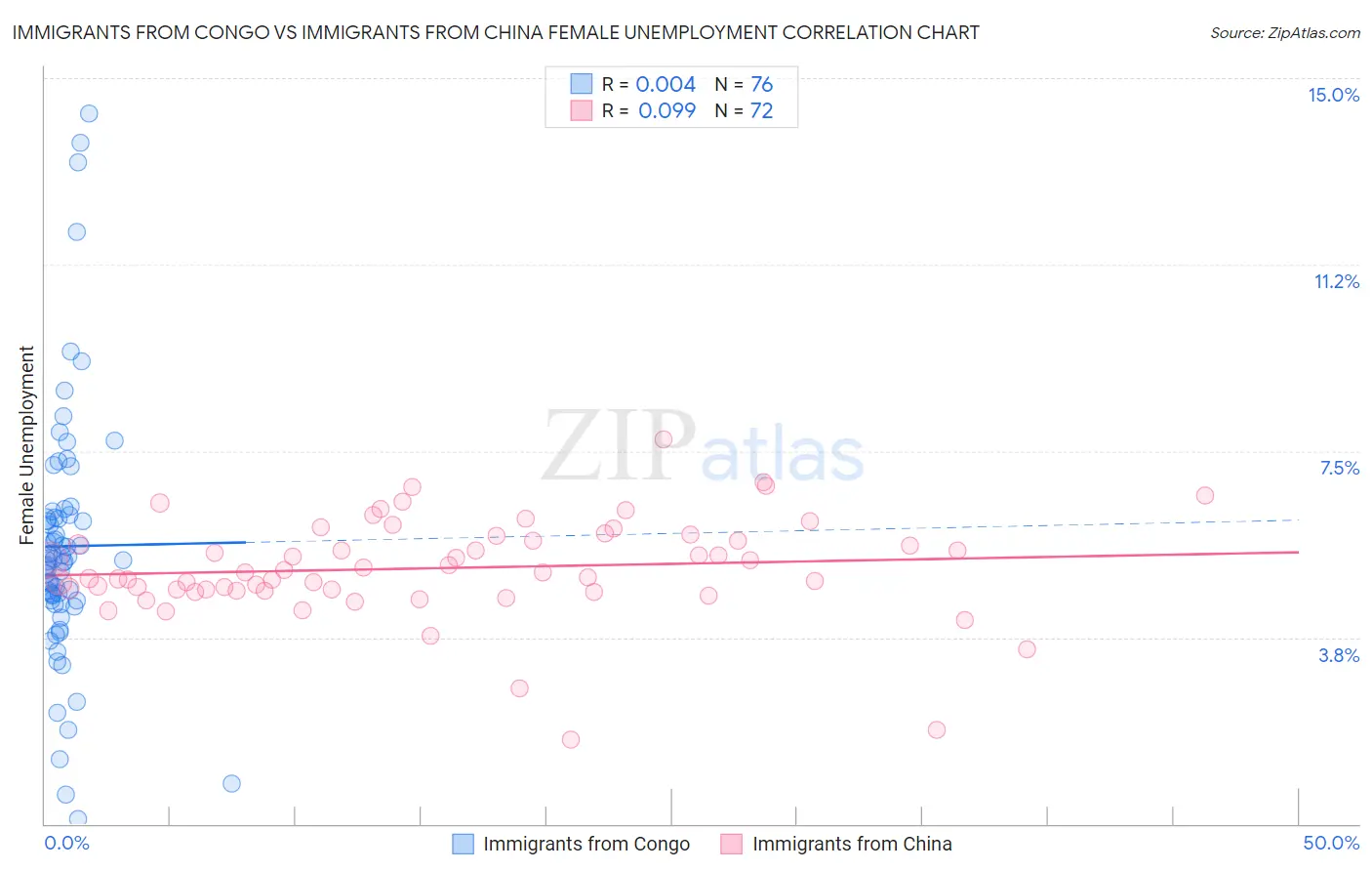 Immigrants from Congo vs Immigrants from China Female Unemployment