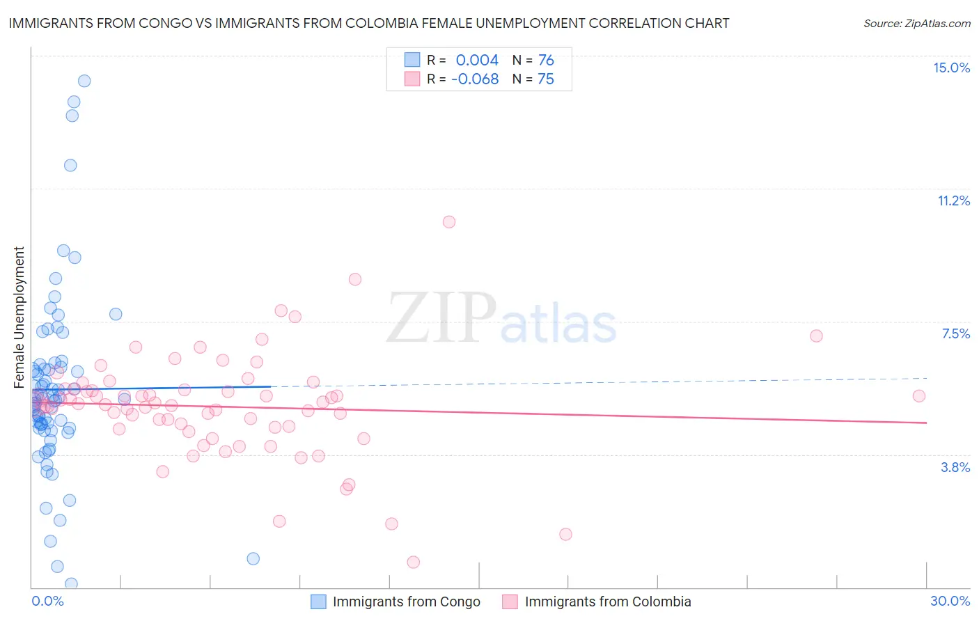 Immigrants from Congo vs Immigrants from Colombia Female Unemployment