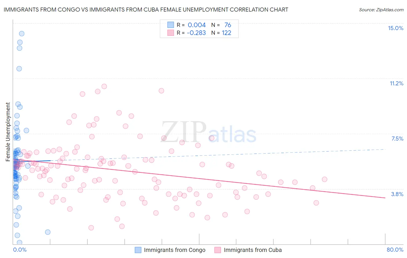 Immigrants from Congo vs Immigrants from Cuba Female Unemployment