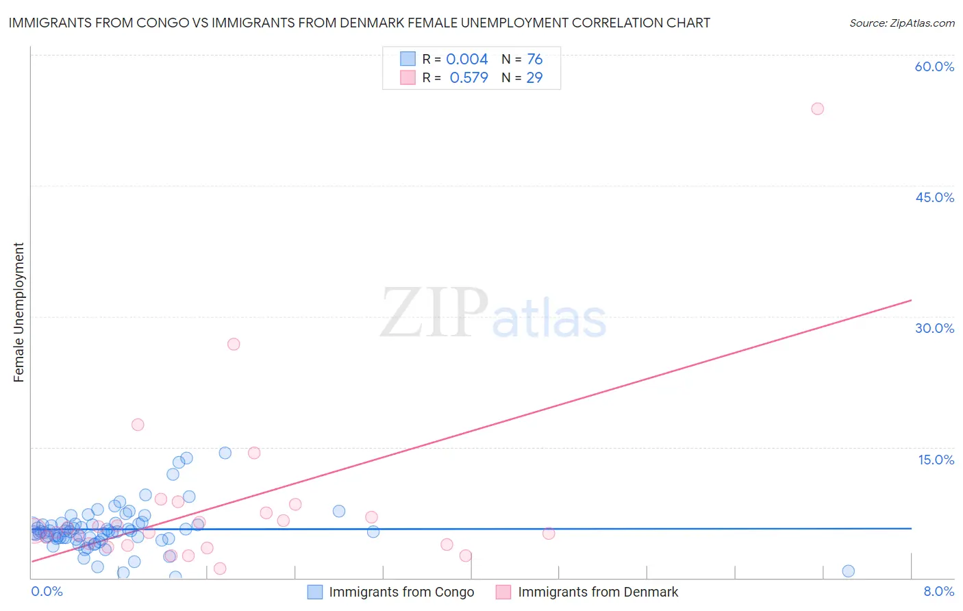 Immigrants from Congo vs Immigrants from Denmark Female Unemployment