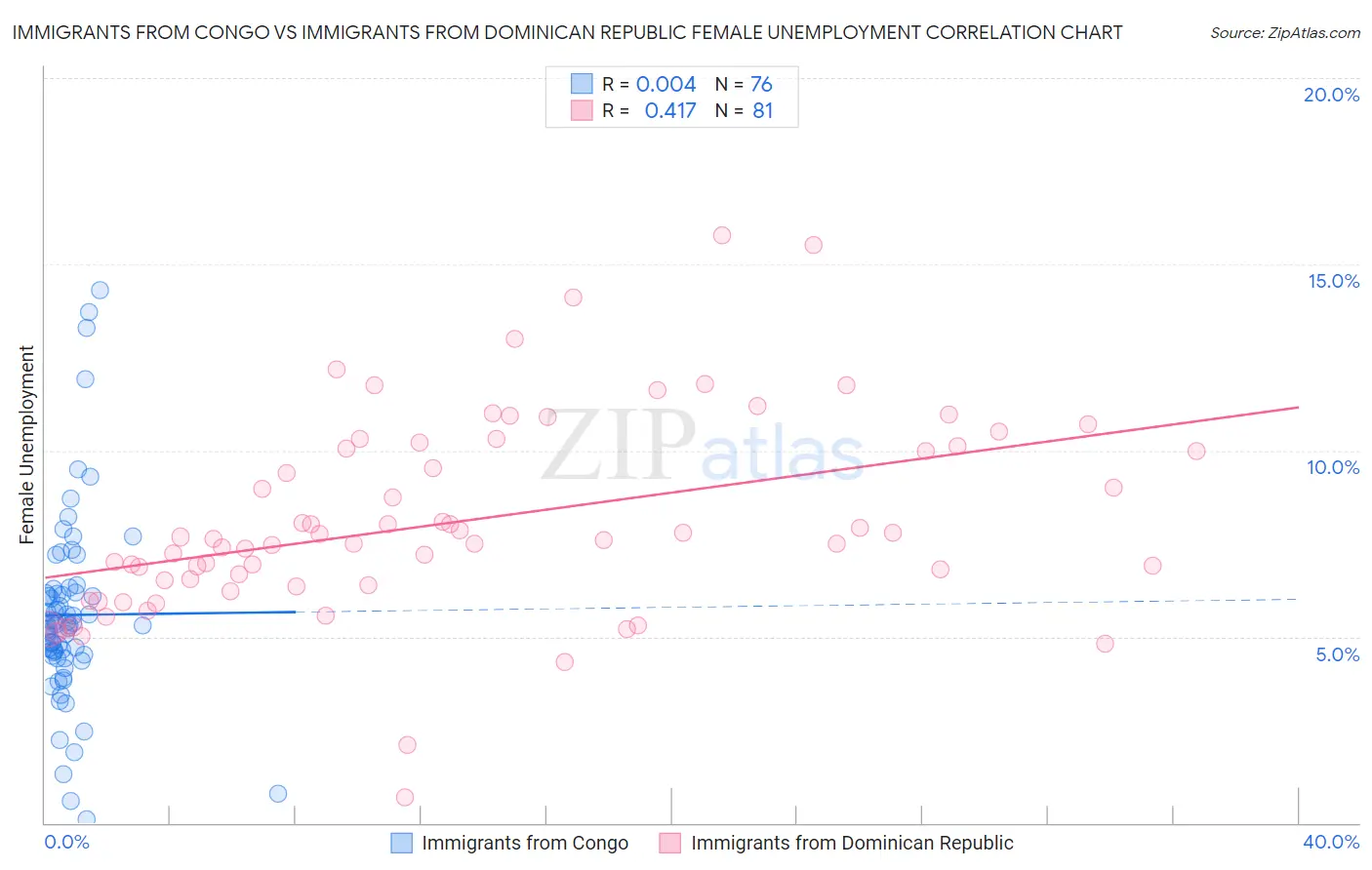 Immigrants from Congo vs Immigrants from Dominican Republic Female Unemployment