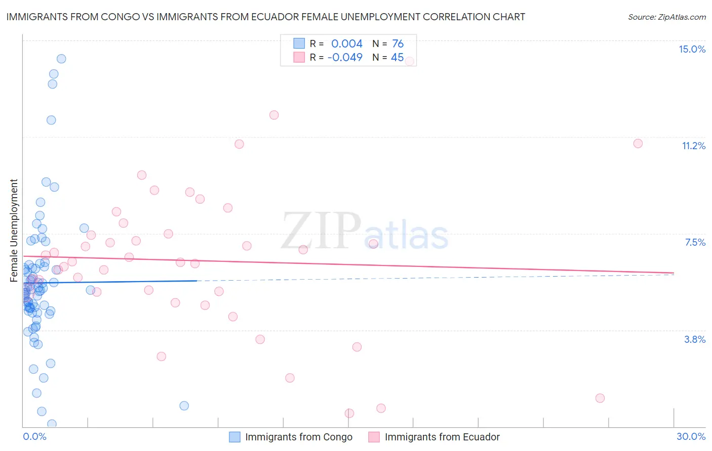 Immigrants from Congo vs Immigrants from Ecuador Female Unemployment