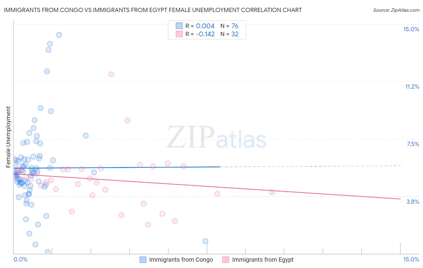 Immigrants from Congo vs Immigrants from Egypt Female Unemployment
