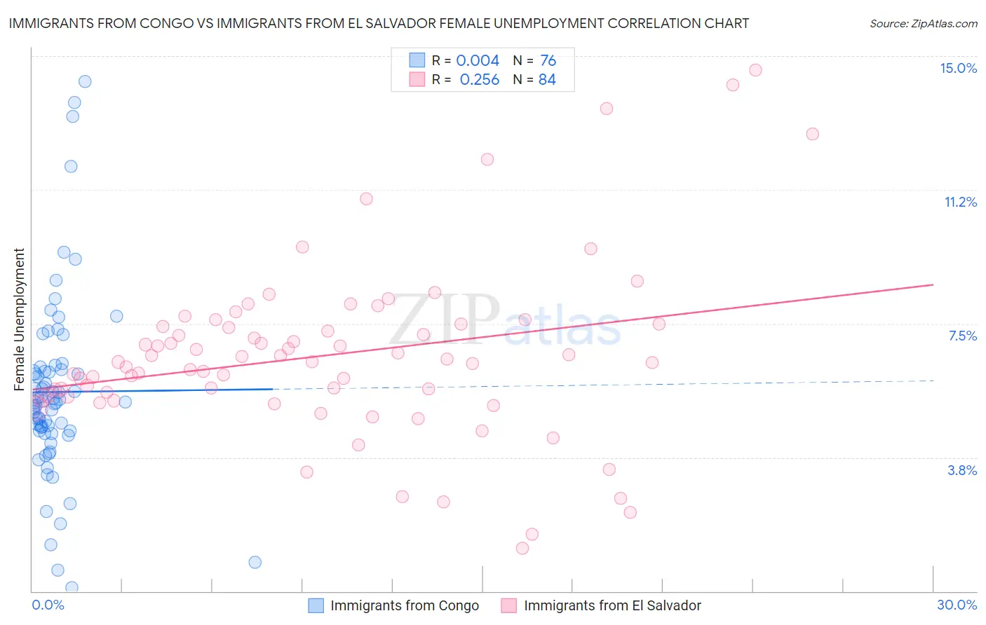 Immigrants from Congo vs Immigrants from El Salvador Female Unemployment