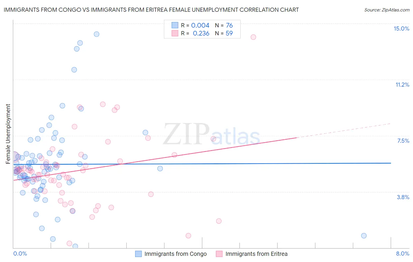 Immigrants from Congo vs Immigrants from Eritrea Female Unemployment