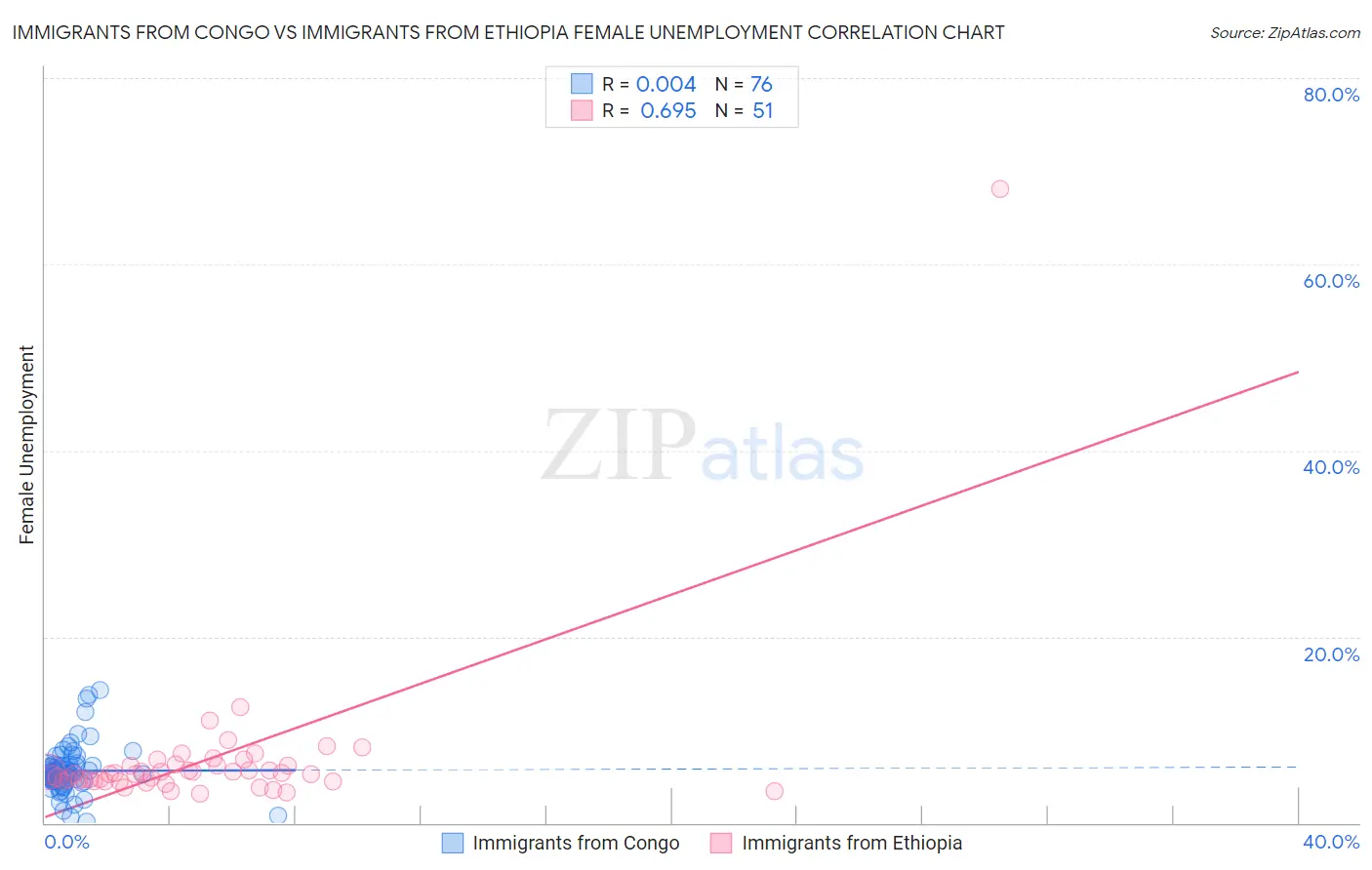 Immigrants from Congo vs Immigrants from Ethiopia Female Unemployment