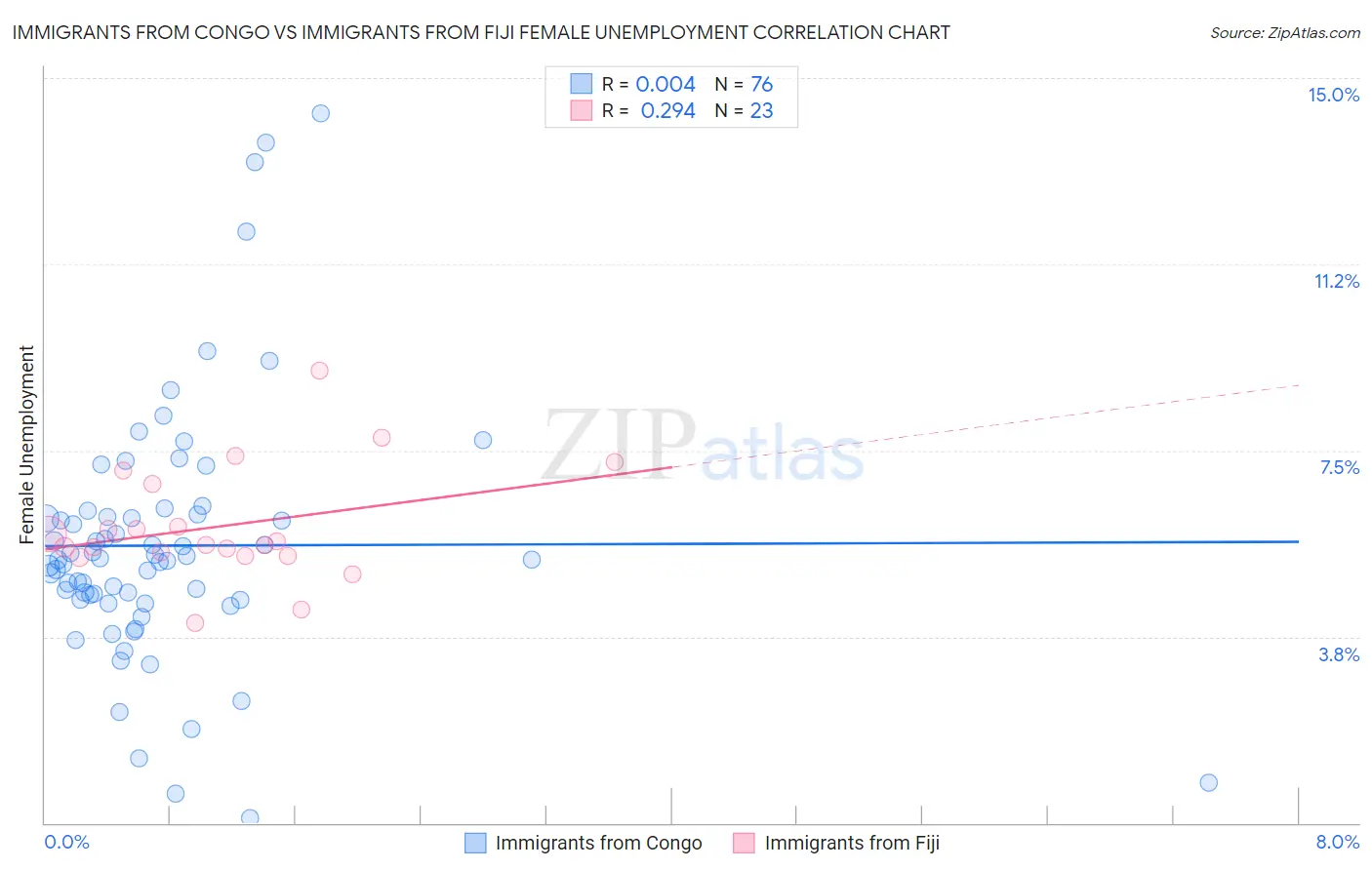 Immigrants from Congo vs Immigrants from Fiji Female Unemployment