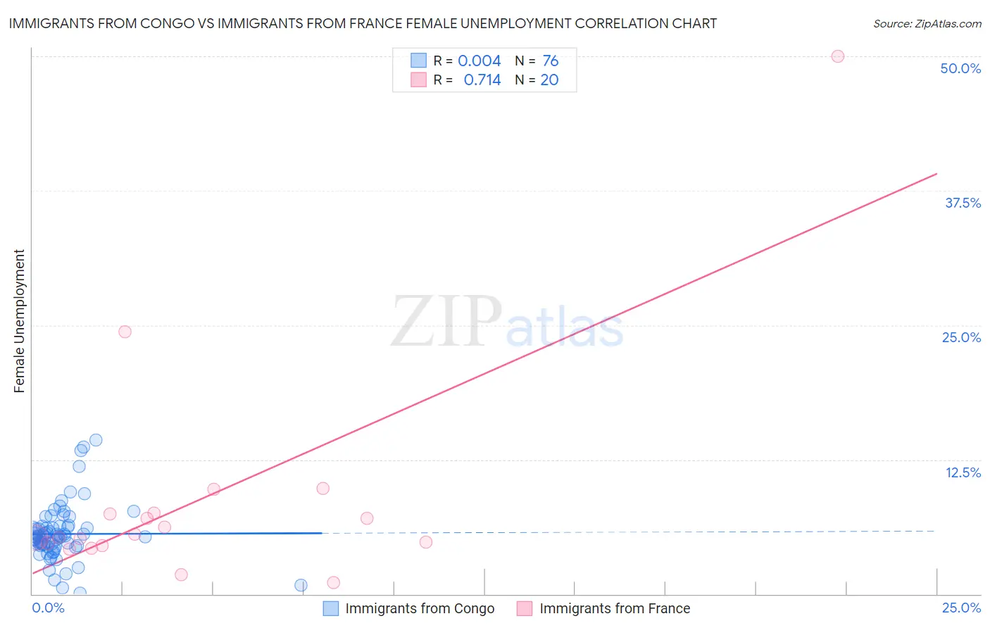 Immigrants from Congo vs Immigrants from France Female Unemployment
