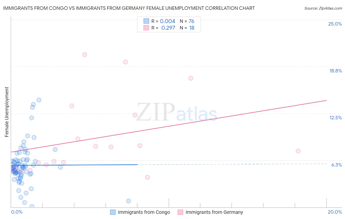 Immigrants from Congo vs Immigrants from Germany Female Unemployment