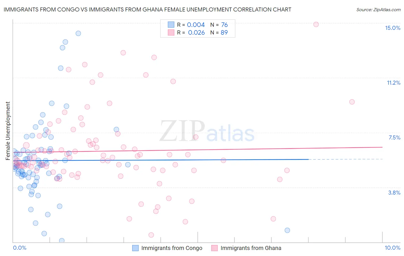 Immigrants from Congo vs Immigrants from Ghana Female Unemployment