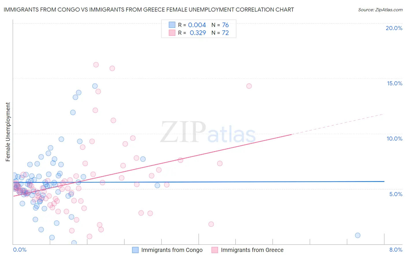 Immigrants from Congo vs Immigrants from Greece Female Unemployment